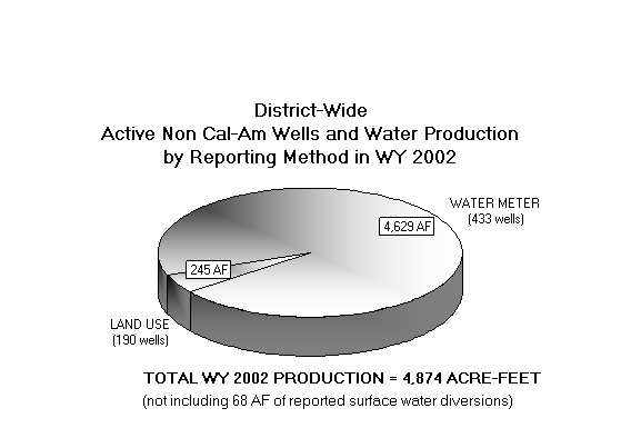 District-Wide
Active Non Cal-Am Wells and Water Production
by Reporting Method in WY 2002