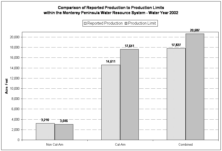 Comparison of Reported Production to Production Limits 
within the Monterey Peninsula Water Resource System - Water Year 2002
