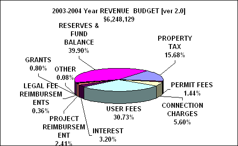 2003-2004 Year REVENUE  BUDGET [ver 2.0]
$6,248,129