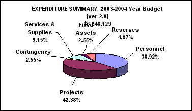 EXPENDITURE SUMMARY  2003-2004 Year Budget 
[ver 2.0]
$6,248,129