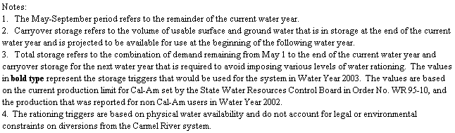 Text Box: Notes: 
1.   The May-September period refers to the remainder of the current water year.
2.   Carryover storage refers to the volume of usable surface and ground water that is in storage at the end of the current water year and is projected to be available for use at the beginning of the following water year.
3.   Total storage refers to the combination of demand remaining from May 1 to the end of the current water year and carryover storage for the next water year that is required to avoid imposing various levels of water rationing.  The values in bold type represent the storage triggers that would be used for the system in Water Year 2003.  The values are based on the current production limit for Cal-Am set by the State Water Resources Control Board in Order No. WR 95-10, and the production that was reported for non Cal-Am users in Water Year 2002.
4.  The rationing triggers are based on physical water availability and do not account for legal or environmental constraints on diversions from the Carmel River system.  