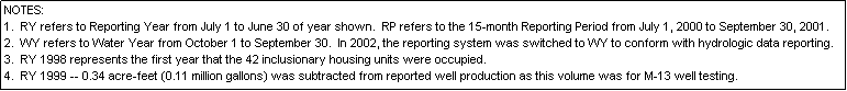 Text Box: NOTES:
1.  RY refers to Reporting Year from July 1 to June 30 of year shown.  RP refers to the 15-month Reporting Period from July 1, 2000 to September 30, 2001.
2.  WY refers to Water Year from October 1 to September 30.  In 2002, the reporting system was switched to WY to conform with hydrologic data reporting.
3.  RY 1998 represents the first year that the 42 inclusionary housing units were occupied.
4.  RY 1999 -- 0.34 acre-feet (0.11 million gallons) was subtracted from reported well production as this volume was for M-13 well testing.
