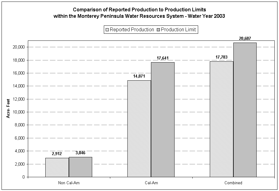 Comparison of Reported Production to Production Limits 
within the Monterey Peninsula Water Resources System - Water Year 2003
