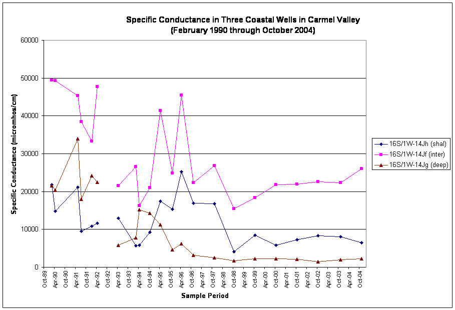 Specific Conductance in Three Coastal Wells in Carmel Valley
(February 1990 through October 2004)