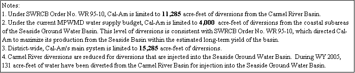 Text Box: Notes:
1. Under SWRCB Order No. WR 95-10, Cal-Am is limited to 11,285 acre-feet of diversions from the Carmel River Basin. 
2. Under the current MPWMD water supply budget, Cal-Am is limited to 4,000  acre-feet of diversions from the coastal subareas of the Seaside Ground Water Basin. This level of diversions is consistent with SWRCB Order No. WR 95-10, which directed Cal-Am to maximize its production from the Seaside Basin within the estimated long-term yield of the basin.
3. District-wide, Cal-Am's main system is limited to 15,285 acre-feet of diversions.
4. Carmel River diversions are reduced for diversions that are injected into the Seaside Ground Water Basin.  During WY 2005,  
131 acre-feet of water have been diverted from the Carmel River Basin for injection into the Seaside Ground Water Basin.
