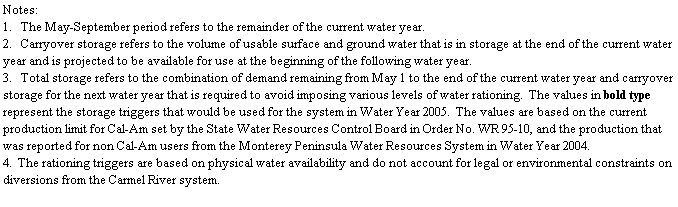 Text Box: Notes: 
1.   The May-September period refers to the remainder of the current water year.
2.   Carryover storage refers to the volume of usable surface and ground water that is in storage at the end of the current water year and is projected to be available for use at the beginning of the following water year.
3.   Total storage refers to the combination of demand remaining from May 1 to the end of the current water year and carryover storage for the next water year that is required to avoid imposing various levels of water rationing.  The values in bold type represent the storage triggers that would be used for the system in Water Year 2005.  The values are based on the current production limit for Cal-Am set by the State Water Resources Control Board in Order No. WR 95-10, and the production that was reported for non Cal-Am users from the Monterey Peninsula Water Resources System in Water Year 2004.
4.  The rationing triggers are based on physical water availability and do not account for legal or environmental constraints on diversions from the Carmel River system.  