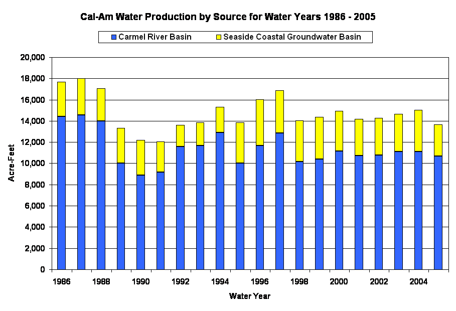 Cal-Am Water Production by Source for Water Years 1986 - 2005