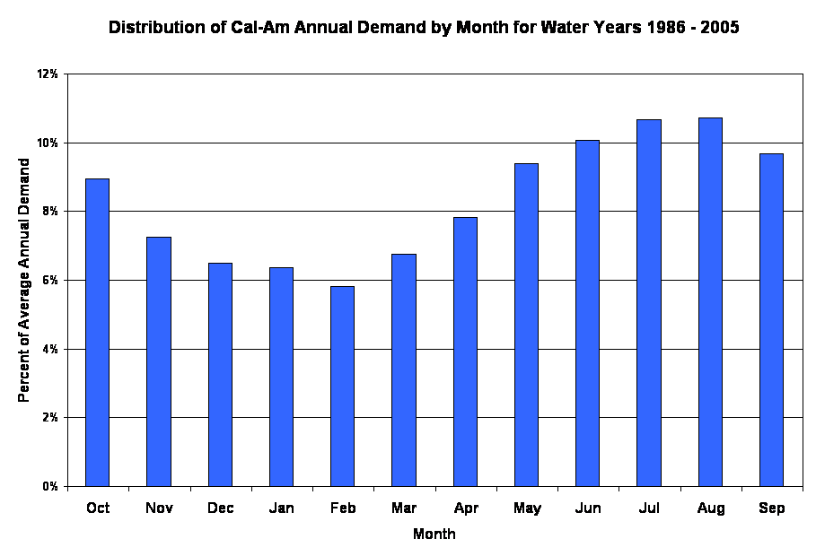Distribution of Cal-Am Annual Demand by Month for Water Years 1986 - 2005