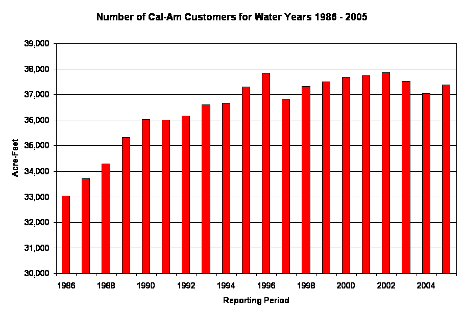 Number of Cal-Am Customers for Water Years 1986 - 2005