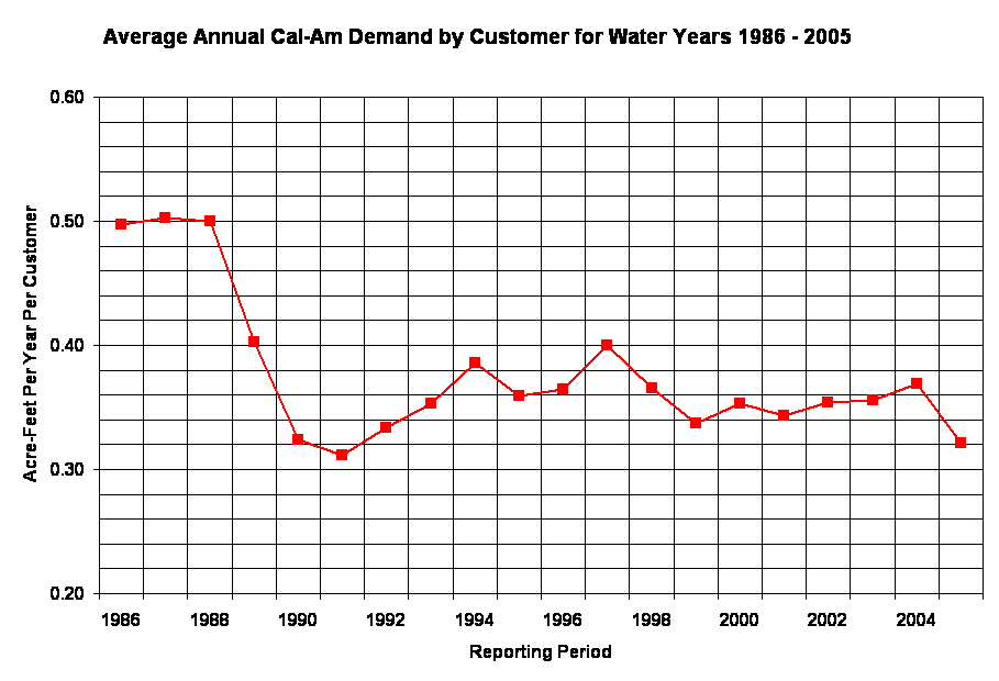 Average Annual Cal-Am Demand by Customer for Water Years 1986 - 2005