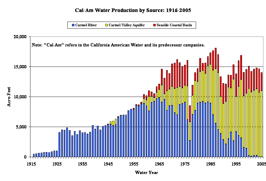 Cal-Am Water Production by Source: 1916-2005