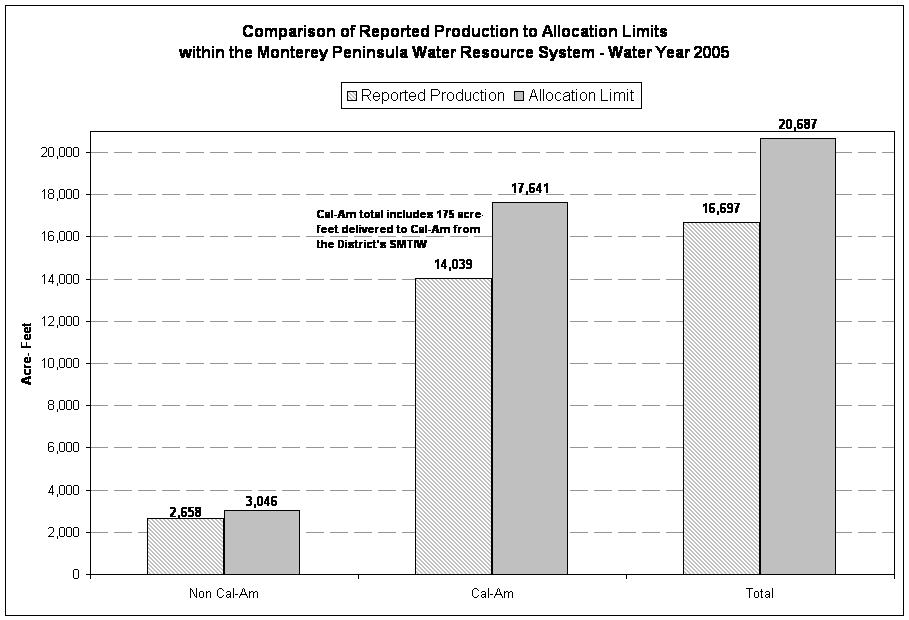 Comparison of Reported Production to Allocation Limits 
within the Monterey Peninsula Water Resource System - Water Year 2005