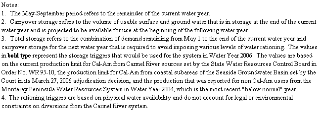 Text Box: Notes: 
1.   The May-September period refers to the remainder of the current water year.
2.   Carryover storage refers to the volume of usable surface and ground water that is in storage at the end of the current water year and is projected to be available for use at the beginning of the following water year.
3.   Total storage refers to the combination of demand remaining from May 1 to the end of the current water year and carryover storage for the next water year that is required to avoid imposing various levels of water rationing.  The values in bold type represent the storage triggers that would be used for the system in Water Year 2006.  The values are based on the current production limit for Cal-Am from Carmel River sources set by the State Water Resources Control Board in Order No. WR 95-10, the production limit for Cal-Am from coastal subareas of the Seaside Groundwater Basin set by the Court in its March 27, 2006 adjudication decision, and the production that was reported for non Cal-Am users from the Monterey Peninsula Water Resources System in Water Year 2004, which is the most recent "below normal" year.
4.  The rationing triggers are based on physical water availability and do not account for legal or environmental constraints on diversions from the Carmel River system.  