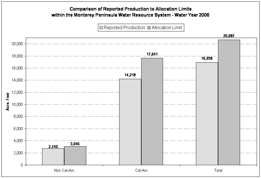 Comparison of Reported Production to Allocation Limits 
within the Monterey Peninsula Water Resource System - Water Year 2006