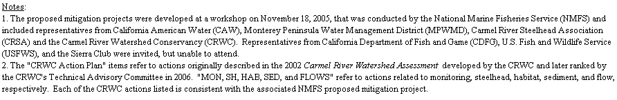 Text Box: Notes:  
1. The proposed mitigation projects were developed at a workshop on November 18, 2005, that was conducted by the National Marine Fisheries Service (NMFS) and included representatives from California American Water (CAW), Monterey Peninsula Water Management District (MPWMD), Carmel River Steelhead Association (CRSA) and the Carmel River Watershed Conservancy (CRWC).  Representatives from California Department of Fish and Game (CDFG), U.S. Fish and Wildlife Service (USFWS), and the Sierra Club were invited, but unable to attend.
2. The "CRWC Action Plan" items refer to actions originally described in the 2002 Carmel River Watershed Assessment developed by the CRWC and later ranked by the CRWC's Technical Advisory Committee in 2006.  "MON, SH, HAB, SED, and FLOWS" refer to actions related to monitoring, steelhead, habitat, sediment, and flow, respectively.  Each of the CRWC actions listed is consistent with the associated NMFS proposed mitigation project.