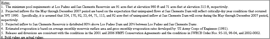 Text Box: Notes:
1.  The minimum pool requirements at Los Padres and San Clemente Reservoirs are 91 acre-feet at elevation 980 ft and 71 acre-feet at elevation 515 ft, respectively.
2.  Projected inflows for the May through December 2007 period are based on the expectation that unimpaired flows at San Clemente Dam will reflect critically-dry year conditions that occurred in WY 1990.   Specifically, it is assumed that 354, 170, 92, 53, 64, 71, 115, and 92 acre-feet of unimpaired inflow at San Clemente Dam will occur during the May through December 2007 period, respectively.
3.  Projected inflow to San Clemente Reservoir is distributed 80% above Los Padres Dam and 20% between Los Padres and San Clemente Dams.
4.  Estimated evaporation is based on average monthly reservoir surface area and gross monthly evaporation rates developed by  US Army Corps of Engineers (1981).
5.  Releases and diversions are consistent with the conditions in the 2001 and 2006 NMFS Conservation Agreements and the conditions in SWRCB Order Nos. 95-10, 98-04, and 2002-0002. 
6. Bold values are actual values.