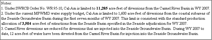 Text Box: Notes:
1. Under SWRCB Order No. WR 95-10, Cal-Am is limited to 11,285 acre-feet of diversions from the Carmel River Basin in WY 2007. 
2. Under the current MPWMD water supply budget, Cal-Am is limited to 1,600 acre-feet of diversions from the coastal subareas of the Seaside Groundwater Basin during the first seven months of WY 2007. This limit is consistent with the standard production allocation of 3,504 acre-feet of extractions from the Seaside Basin specified in the Seaside adjudication for WY 2007.
3. Carmel River diversions are reduced for diversions that are injected into the Seaside Groundwater Basin.  During WY 2007 to date, 12 acre-feet of water have been diverted from the Carmel River Basin for injection into the Seaside Groundwater Basin.
