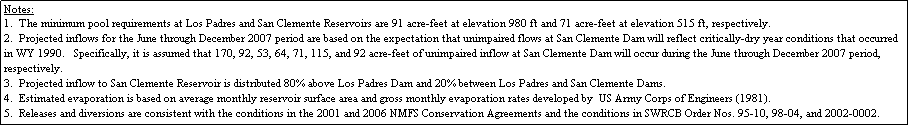 Text Box: Notes:
1.  The minimum pool requirements at Los Padres and San Clemente Reservoirs are 91 acre-feet at elevation 980 ft and 71 acre-feet at elevation 515 ft, respectively.
2.  Projected inflows for the June through December 2007 period are based on the expectation that unimpaired flows at San Clemente Dam will reflect critically-dry year conditions that occurred in WY 1990.   Specifically, it is assumed that 170, 92, 53, 64, 71, 115, and 92 acre-feet of unimpaired inflow at San Clemente Dam will occur during the June through December 2007 period, respectively.
3.  Projected inflow to San Clemente Reservoir is distributed 80% above Los Padres Dam and 20% between Los Padres and San Clemente Dams.
4.  Estimated evaporation is based on average monthly reservoir surface area and gross monthly evaporation rates developed by  US Army Corps of Engineers (1981).
5.  Releases and diversions are consistent with the conditions in the 2001 and 2006 NMFS Conservation Agreements and the conditions in SWRCB Order Nos. 95-10, 98-04, and 2002-0002. 
6. Bold values are actual values.