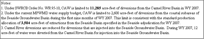 Text Box: Notes:
1. Under SWRCB Order No. WR 95-10, CAW is limited to 11,285 acre-feet of diversions from the Carmel River Basin in WY 2007. 
2. Under the current MPWMD water supply budget, CAW is limited to 2,600 acre-feet of diversions from the coastal subareas of the Seaside Groundwater Basin during the first nine months of WY 2007. This limit is consistent with the standard production allocation of 3,504 acre-feet of extractions from the Seaside Basin specified in the Seaside adjudication for WY 2007.
3. Carmel River diversions are reduced for diversions that are injected into the Seaside Groundwater Basin.  During WY 2007, 12 acre-feet of water were diverted from the Carmel River Basin for injection into the Seaside Groundwater Basin.