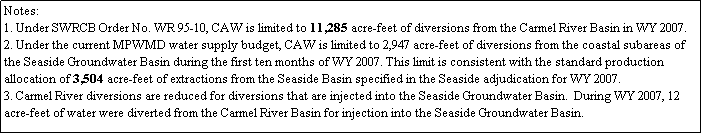 Text Box: Notes:
1. Under SWRCB Order No. WR 95-10, CAW is limited to 11,285 acre-feet of diversions from the Carmel River Basin in WY 2007. 
2. Under the current MPWMD water supply budget, CAW is limited to 2,947 acre-feet of diversions from the coastal subareas of the Seaside Groundwater Basin during the first ten months of WY 2007. This limit is consistent with the standard production allocation of 3,504 acre-feet of extractions from the Seaside Basin specified in the Seaside adjudication for WY 2007.
3. Carmel River diversions are reduced for diversions that are injected into the Seaside Groundwater Basin.  During WY 2007, 12 acre-feet of water were diverted from the Carmel River Basin for injection into the Seaside Groundwater Basin.