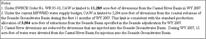 Text Box: Notes:
1. Under SWRCB Order No. WR 95-10, CAW is limited to 11,285 acre-feet of diversions from the Carmel River Basin in WY 2007. 
2. Under the current MPWMD water supply budget, CAW is limited to 3,294 acre-feet of diversions from the coastal subareas of the Seaside Groundwater Basin during the first 11 months of WY 2007. This limit is consistent with the standard production allocation of 3,504 acre-feet of extractions from the Seaside Basin specified in the Seaside adjudication for WY 2007.
3. Carmel River diversions are reduced for diversions that are injected into the Seaside Groundwater Basin.  During WY 2007, 12 acre-feet of water were diverted from the Carmel River Basin for injection into the Seaside Groundwater Basin.