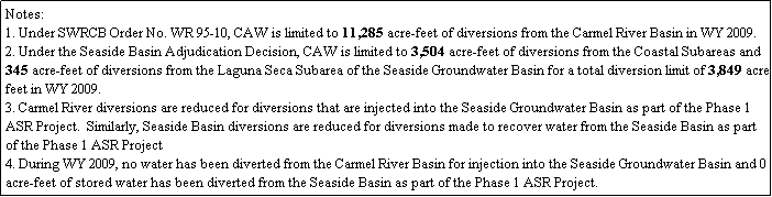 Text Box: Notes:
1. Under SWRCB Order No. WR 95-10, CAW is limited to 11,285 acre-feet of diversions from the Carmel River Basin in WY 2009. 
2. Under the Seaside Basin Adjudication Decision, CAW is limited to 3,504 acre-feet of diversions from the Coastal Subareas and 345 acre-feet of diversions from the Laguna Seca Subarea of the Seaside Groundwater Basin for a total diversion limit of 3,849 acre-feet in WY 2009. 
3. Carmel River diversions are reduced for diversions that are injected into the Seaside Groundwater Basin as part of the Phase 1 ASR Project.  Similarly, Seaside Basin diversions are reduced for diversions made to recover water from the Seaside Basin as part of the Phase 1 ASR Project 
4. During WY 2009, no water has been diverted from the Carmel River Basin for injection into the Seaside Groundwater Basin and 0 acre-feet of stored water has been diverted from the Seaside Basin as part of the Phase 1 ASR Project. 