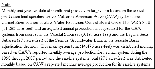 Text Box: Note:
Monthly and year-to-date at month-end production targets are based on the annual production limit specified for the California American Water (CAW) systems from Carmel River sources in State Water Resources Control Board Order No. WR 95-10 (11,285 acre-feet) and an adjusted annual production limit specified for the CAW systems from sources in the Coastal Subareas (3,191 acre-feet) and the Laguna Seca Subarea (271 acre-feet) of the Seaside Groundwater Basin in the Seaside Basin adjudication decision.  This main system total (14,476 acre-feet) was distributed monthly based on CAW's reported monthly average production for its main system during the 1998 through 2007 period and the satellite systems total (271 acre-feet) was distributed monthly based on CAW's reported monthly average production for its satellite systems during the 2000 through 2007 period.  