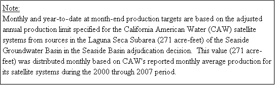 Text Box: Note:
Monthly and year-to-date at month-end production targets are based on the adjusted annual production limit specified for the California American Water (CAW) satellite systems from sources in the Laguna Seca Subarea (271 acre-feet) of the Seaside Groundwater Basin in the Seaside Basin adjudication decision.  This value (271 acre-feet) was distributed monthly based on CAW's reported monthly average production for its satellite systems during the 2000 through 2007 period.