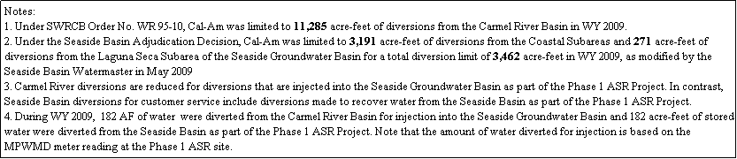 Text Box: Notes:
1. Under SWRCB Order No. WR 95-10, Cal-Am was limited to 11,285 acre-feet of diversions from the Carmel River Basin in WY 2009.
2. Under the Seaside Basin Adjudication Decision, Cal-Am was limited to 3,191 acre-feet of diversions from the Coastal Subareas and 271 acre-feet of diversions from the Laguna Seca Subarea of the Seaside Groundwater Basin for a total diversion limit of 3,462 acre-feet in WY 2009, as modified by the Seaside Basin Watermaster in May 2009
3. Carmel River diversions are reduced for diversions that are injected into the Seaside Groundwater Basin as part of the Phase 1 ASR Project. In contrast, Seaside Basin diversions for customer service include diversions made to recover water from the Seaside Basin as part of the Phase 1 ASR Project. 
4. During WY 2009,  182 AF of water  were diverted from the Carmel River Basin for injection into the Seaside Groundwater Basin and 182 acre-feet of stored water were diverted from the Seaside Basin as part of the Phase 1 ASR Project. Note that the amount of water diverted for injection is based on the  MPWMD meter reading at the Phase 1 ASR site. 