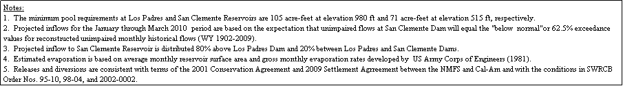 Text Box: Notes:
1.  The minimum pool requirements at Los Padres and San Clemente Reservoirs are 105 acre-feet at elevation 980 ft and 71 acre-feet at elevation 515 ft, respectively.
2.  Projected inflows for the January through March 2010  period are based on the expectation that unimpaired flows at San Clemente Dam will equal the "below  normal"or 62.5% exceedance values for reconstructed unimpaired monthly historical flows (WY 1902-2009).
3.  Projected inflow to San Clemente Reservoir is distributed 80% above Los Padres Dam and 20% between Los Padres and San Clemente Dams.
4.  Estimated evaporation is based on average monthly reservoir surface area and gross monthly evaporation rates developed by  US Army Corps of Engineers (1981).
5.  Releases and diversions are consistent with terms of the 2001 Conservation Agreement and 2009 Settlement Agrreement between the NMFS and Cal-Am and with the conditions in SWRCB Order Nos. 95-10, 98-04, and 2002-0002. 