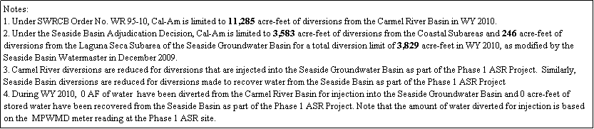 Text Box: Notes:
1. Under SWRCB Order No. WR 95-10, Cal-Am is limited to 11,285 acre-feet of diversions from the Carmel River Basin in WY 2010.
2. Under the Seaside Basin Adjudication Decision, Cal-Am is limited to 3,583 acre-feet of diversions from the Coastal Subareas and 246 acre-feet of diversions from the Laguna Seca Subarea of the Seaside Groundwater Basin for a total diversion limit of 3,829 acre-feet in WY 2010, as modified by the Seaside Basin Watermaster in December 2009.
3. Carmel River diversions are reduced for diversions that are injected into the Seaside Groundwater Basin as part of the Phase 1 ASR Project.  Similarly, Seaside Basin diversions are reduced for diversions made to recover water from the Seaside Basin as part of the Phase 1 ASR Project 
4. During WY 2010,  0 AF of water  have been diverted from the Carmel River Basin for injection into the Seaside Groundwater Basin and 0 acre-feet of stored water have been recovered from the Seaside Basin as part of the Phase 1 ASR Project. Note that the amount of water diverted for injection is based on the  MPWMD meter reading at the Phase 1 ASR site. 