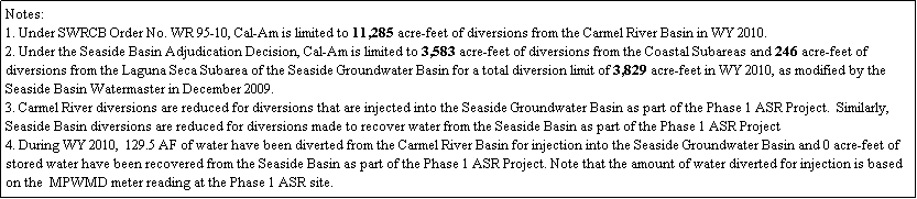 Text Box: Notes:
1. Under SWRCB Order No. WR 95-10, Cal-Am is limited to 11,285 acre-feet of diversions from the Carmel River Basin in WY 2010.
2. Under the Seaside Basin Adjudication Decision, Cal-Am is limited to 3,583 acre-feet of diversions from the Coastal Subareas and 246 acre-feet of diversions from the Laguna Seca Subarea of the Seaside Groundwater Basin for a total diversion limit of 3,829 acre-feet in WY 2010, as modified by the Seaside Basin Watermaster in December 2009.
3. Carmel River diversions are reduced for diversions that are injected into the Seaside Groundwater Basin as part of the Phase 1 ASR Project.  Similarly, Seaside Basin diversions are reduced for diversions made to recover water from the Seaside Basin as part of the Phase 1 ASR Project 
4. During WY 2010,  129.5 AF of water have been diverted from the Carmel River Basin for injection into the Seaside Groundwater Basin and 0 acre-feet of stored water have been recovered from the Seaside Basin as part of the Phase 1 ASR Project. Note that the amount of water diverted for injection is based on the  MPWMD meter reading at the Phase 1 ASR site. 