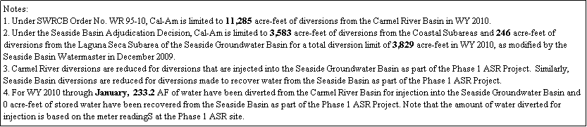 Text Box: Notes:
1. Under SWRCB Order No. WR 95-10, Cal-Am is limited to 11,285 acre-feet of diversions from the Carmel River Basin in WY 2010.
2. Under the Seaside Basin Adjudication Decision, Cal-Am is limited to 3,583 acre-feet of diversions from the Coastal Subareas and 246 acre-feet of diversions from the Laguna Seca Subarea of the Seaside Groundwater Basin for a total diversion limit of 3,829 acre-feet in WY 2010, as modified by the Seaside Basin Watermaster in December 2009.
3. Carmel River diversions are reduced for diversions that are injected into the Seaside Groundwater Basin as part of the Phase 1 ASR Project.  Similarly, Seaside Basin diversions are reduced for diversions made to recover water from the Seaside Basin as part of the Phase 1 ASR Project.
4. For WY 2010 through January,  233.2 AF of water have been diverted from the Carmel River Basin for injection into the Seaside Groundwater Basin and 0 acre-feet of stored water have been recovered from the Seaside Basin as part of the Phase 1 ASR Project. Note that the amount of water diverted for injection is based on the meter readingS at the Phase 1 ASR site. 