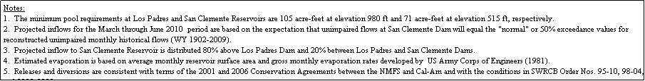 Text Box: Notes:
1.  The minimum pool requirements at Los Padres and San Clemente Reservoirs are 105 acre-feet at elevation 980 ft and 71 acre-feet at elevation 515 ft, respectively.
2.  Projected inflows for the March through June 2010  period are based on the expectation that unimpaired flows at San Clemente Dam will equal the "normal" or 50% exceedance values for reconstructed unimpaired monthly historical flows (WY 1902-2009).
3.  Projected inflow to San Clemente Reservoir is distributed 80% above Los Padres Dam and 20% between Los Padres and San Clemente Dams.
4.  Estimated evaporation is based on average monthly reservoir surface area and gross monthly evaporation rates developed by  US Army Corps of Engineers (1981).
5.  Releases and diversions are consistent with terms of the 2001 and 2006 Conservation Agreements between the NMFS and Cal-Am and with the conditions in SWRCB Order Nos. 95-10, 98-04, and 2002-0002. 