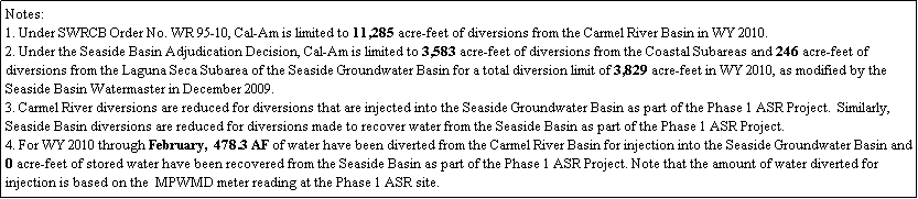 Text Box: Notes:
1. Under SWRCB Order No. WR 95-10, Cal-Am is limited to 11,285 acre-feet of diversions from the Carmel River Basin in WY 2010.
2. Under the Seaside Basin Adjudication Decision, Cal-Am is limited to 3,583 acre-feet of diversions from the Coastal Subareas and 246 acre-feet of diversions from the Laguna Seca Subarea of the Seaside Groundwater Basin for a total diversion limit of 3,829 acre-feet in WY 2010, as modified by the Seaside Basin Watermaster in December 2009.
3. Carmel River diversions are reduced for diversions that are injected into the Seaside Groundwater Basin as part of the Phase 1 ASR Project.  Similarly, Seaside Basin diversions are reduced for diversions made to recover water from the Seaside Basin as part of the Phase 1 ASR Project.
4. For WY 2010 through February,  478.3 AF of water have been diverted from the Carmel River Basin for injection into the Seaside Groundwater Basin and 0 acre-feet of stored water have been recovered from the Seaside Basin as part of the Phase 1 ASR Project. Note that the amount of water diverted for injection is based on the  MPWMD meter reading at the Phase 1 ASR site. 