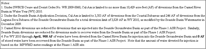 Text Box: Notes:
1. Under SWRCB Cease and Desist Order No. WR 2009-0060, Cal-Am is limited to no more than 10,429 acre-feet (AF) of diversions from the Carmel River Basin in Water Year (WY) 2010.
2. Under the Seaside Basin Adjudication Decision, Cal-Am is limited to 3,583 AF of diversions from the Coastal Subareas and 246 AF of diversions from the Laguna Seca Subarea of the Seaside Groundwater Basin for a total diversion limit of 3,829 AF in WY 2010, as modified by the Seaside Basin Watermaster in December 2009.
3. Carmel River diversions are reduced for diversions that are injected into the Seaside Groundwater Basin as part of the Phase 1 ASR Project.  Similarly, Seaside Basin diversions are reduced for diversions made to recover water from the Seaside Basin as part of the Phase 1 ASR Project.
4. For WY 2010 through April,  900 AF of water have been diverted from the Carmel River Basin for injection into the Seaside Groundwater Basin and 0 AF of stored water have been recovered from the Seaside Basin as part of the Phase 1 ASR Project.  Note that the amount of water diverted for injection is based on the  MPWMD meter readings at the Phase 1 ASR site. 
