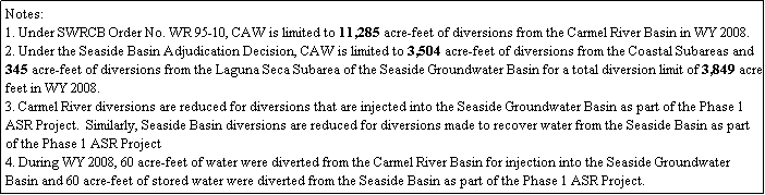 Text Box: Notes:
1. Under SWRCB Order No. WR 95-10, CAW is limited to 11,285 acre-feet of diversions from the Carmel River Basin in WY 2008. 
2. Under the Seaside Basin Adjudication Decision, CAW is limited to 3,504 acre-feet of diversions from the Coastal Subareas and 345 acre-feet of diversions from the Laguna Seca Subarea of the Seaside Groundwater Basin for a total diversion limit of 3,849 acre-feet in WY 2008. 
3. Carmel River diversions are reduced for diversions that are injected into the Seaside Groundwater Basin as part of the Phase 1 ASR Project.  Similarly, Seaside Basin diversions are reduced for diversions made to recover water from the Seaside Basin as part of the Phase 1 ASR Project 
4. During WY 2008, 60 acre-feet of water were diverted from the Carmel River Basin for injection into the Seaside Groundwater Basin and 60 acre-feet of stored water were diverted from the Seaside Basin as part of the Phase 1 ASR Project. 