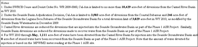 Text Box: Notes:
1. Under SWRCB Cease and Desist Order No. WR 2009-0060, Cal-Am is limited to no more than 10,429 acre-feet of diversions from the Carmel River Basin in WY 2010.
2. Under the Seaside Basin Adjudication Decision, Cal-Am is limited to 3,583 acre-feet of diversions from the Coastal Subareas and 246 acre-feet of diversions from the Laguna Seca Subarea of the Seaside Groundwater Basin for a total diversion limit of 3,829 acre-feet in WY 2010, as modified by the Seaside Basin Watermaster in December 2009.
3. Carmel River diversions are reduced for diversions that are injected into the Seaside Groundwater Basin as part of the Phase 1 ASR Project.  Similarly, Seaside Basin diversions are reduced for diversions made to recover water from the Seaside Basin as part of the Phase 1 ASR Project.
4. For WY 2010 through May,  1,111 acre-feet of water have been diverted from the Carmel River Basin for injection into the Seaside Groundwater Basin and 0 acre-feet of stored water have been recovered from the Seaside Basin as part of the Phase 1 ASR Project. Note that the amount of water diverted for injection is based on the  MPWMD meter reading at the Phase 1 ASR site. 
