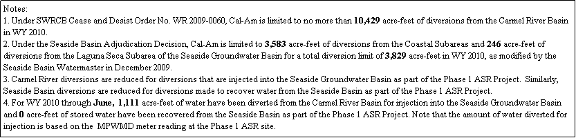 Text Box: Notes:
1. Under SWRCB Cease and Desist Order No. WR 2009-0060, Cal-Am is limited to no more than 10,429 acre-feet of diversions from the Carmel River Basin in WY 2010.
2. Under the Seaside Basin Adjudication Decision, Cal-Am is limited to 3,583 acre-feet of diversions from the Coastal Subareas and 246 acre-feet of diversions from the Laguna Seca Subarea of the Seaside Groundwater Basin for a total diversion limit of 3,829 acre-feet in WY 2010, as modified by the Seaside Basin Watermaster in December 2009.
3. Carmel River diversions are reduced for diversions that are injected into the Seaside Groundwater Basin as part of the Phase 1 ASR Project.  Similarly, Seaside Basin diversions are reduced for diversions made to recover water from the Seaside Basin as part of the Phase 1 ASR Project.
4. For WY 2010 through June,  1,111 acre-feet of water have been diverted from the Carmel River Basin for injection into the Seaside Groundwater Basin and 0 acre-feet of stored water have been recovered from the Seaside Basin as part of the Phase 1 ASR Project. Note that the amount of water diverted for injection is based on the  MPWMD meter reading at the Phase 1 ASR site. 