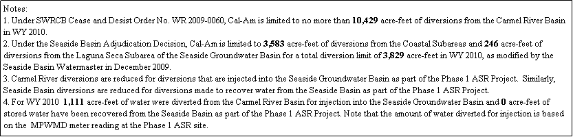 Text Box: Notes:
1. Under SWRCB Cease and Desist Order No. WR 2009-0060, Cal-Am is limited to no more than 10,429 acre-feet of diversions from the Carmel River Basin in WY 2010.
2. Under the Seaside Basin Adjudication Decision, Cal-Am is limited to 3,583 acre-feet of diversions from the Coastal Subareas and 246 acre-feet of diversions from the Laguna Seca Subarea of the Seaside Groundwater Basin for a total diversion limit of 3,829 acre-feet in WY 2010, as modified by the Seaside Basin Watermaster in December 2009.
3. Carmel River diversions are reduced for diversions that are injected into the Seaside Groundwater Basin as part of the Phase 1 ASR Project.  Similarly, Seaside Basin diversions are reduced for diversions made to recover water from the Seaside Basin as part of the Phase 1 ASR Project.
4. For WY 2010  1,111 acre-feet of water were diverted from the Carmel River Basin for injection into the Seaside Groundwater Basin and 0 acre-feet of stored water have been recovered from the Seaside Basin as part of the Phase 1 ASR Project. Note that the amount of water diverted for injection is based on the  MPWMD meter reading at the Phase 1 ASR site. 