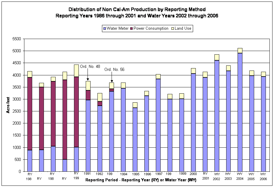 Distribution of Non Cal-Am Production by Reporting Method
Reporting Years 1986 through 2001 and Water Years 2002 through 2006