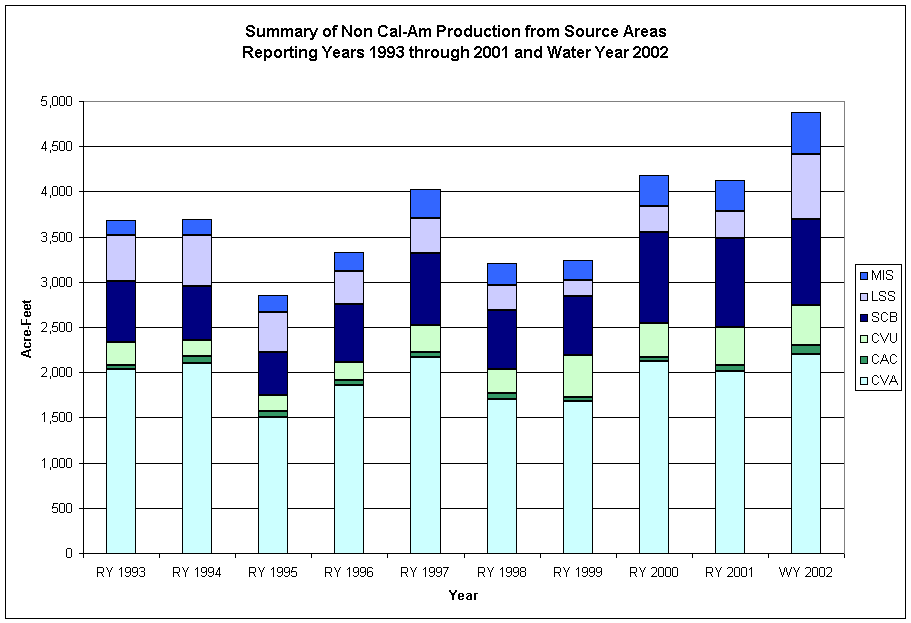 Summary of Non Cal-Am Production from Source Areas
Reporting Years 1993 through 2001 and Water Year 2002 