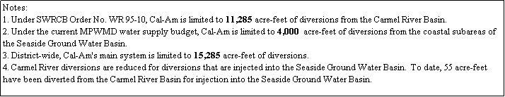 Text Box: Notes:
1. Under SWRCB Order No. WR 95-10, Cal-Am is limited to 11,285 acre-feet of diversions from the Carmel River Basin. 
2. Under the current MPWMD water supply budget, Cal-Am is limited to 4,000  acre-feet of diversions from the coastal subareas of the Seaside Ground Water Basin.
3. District-wide, Cal-Am's main system is limited to 15,285 acre-feet of diversions.
4. Carmel River diversions are reduced for diversions that are injected into the Seaside Ground Water Basin.  To date, 55 acre-feet have been diverted from the Carmel River Basin for injection into the Seaside Ground Water Basin.