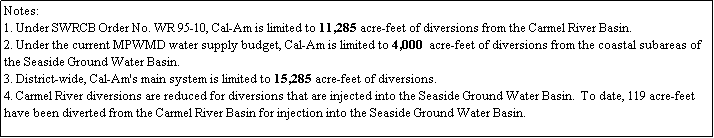 Text Box: Notes:
1. Under SWRCB Order No. WR 95-10, Cal-Am is limited to 11,285 acre-feet of diversions from the Carmel River Basin. 
2. Under the current MPWMD water supply budget, Cal-Am is limited to 4,000  acre-feet of diversions from the coastal subareas of the Seaside Ground Water Basin.
3. District-wide, Cal-Am's main system is limited to 15,285 acre-feet of diversions.
4. Carmel River diversions are reduced for diversions that are injected into the Seaside Ground Water Basin.  To date, 119 acre-feet have been diverted from the Carmel River Basin for injection into the Seaside Ground Water Basin.