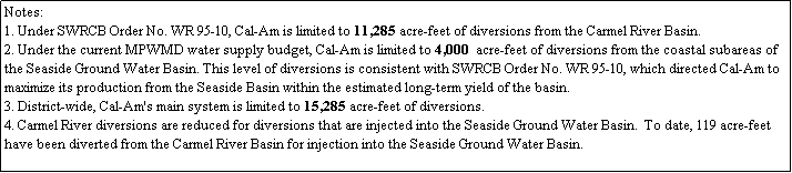 Text Box: Notes:
1. Under SWRCB Order No. WR 95-10, Cal-Am is limited to 11,285 acre-feet of diversions from the Carmel River Basin. 
2. Under the current MPWMD water supply budget, Cal-Am is limited to 4,000  acre-feet of diversions from the coastal subareas of the Seaside Ground Water Basin. This level of diversions is consistent with SWRCB Order No. WR 95-10, which directed Cal-Am to maximize its production from the Seaside Basin within the estimated long-term yield of the basin.
3. District-wide, Cal-Am's main system is limited to 15,285 acre-feet of diversions.
4. Carmel River diversions are reduced for diversions that are injected into the Seaside Ground Water Basin.  To date, 119 acre-feet have been diverted from the Carmel River Basin for injection into the Seaside Ground Water Basin.