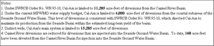 Text Box: Notes:
1. Under SWRCB Order No. WR 95-10, Cal-Am is limited to 11,285 acre-feet of diversions from the Carmel River Basin. 
2. Under the current MPWMD water supply budget, Cal-Am is limited to 4,000  acre-feet of diversions from the coastal subareas of the Seaside Ground Water Basin. This level of diversions is consistent with SWRCB Order No. WR 95-10, which directed Cal-Am to maximize its production from the Seaside Basin within the estimated long-term yield of the basin.
3. District-wide, Cal-Am's main system is limited to 15,285 acre-feet of diversions.
4. Carmel River diversions are reduced for diversions that are injected into the Seaside Ground Water Basin.  To date, 168 acre-feet have been diverted from the Carmel River Basin for injection into the Seaside Ground Water Basin.