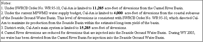 Text Box: Notes:
1. Under SWRCB Order No. WR 95-10, Cal-Am is limited to 11,285 acre-feet of diversions from the Carmel River Basin. 
2. Under the current MPWMD water supply budget, Cal-Am is limited to 4,000  acre-feet of diversions from the coastal subareas of the Seaside Ground Water Basin. This level of diversions is consistent with SWRCB Order No. WR 95-10, which directed Cal-Am to maximize its production from the Seaside Basin within the estimated long-term yield of the basin.
3. District-wide, Cal-Am's main system is limited to 15,285 acre-feet of diversions.
4. Carmel River diversions are reduced for diversions that are injected into the Seaside Ground Water Basin.  During WY 2005,  
no water has been diverted from the Carmel River Basin for injection into the Seaside Ground Water Basin.