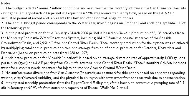 Text Box: Notes:
1.  The budget reflects "normal" inflow conditions and assumes that the monthly inflows at the San Clemente Dam site during the January-March 2006 period will equal the 62.5% exceedence frequency flow, based on the 1902-2005 simulated period of record and represents the low end of the normal range of inflows.
2.  The annual budget period corresponds to the Water Year, which begins on October 1 and ends on September 30 of the following year.
3.  Anticipated production for the January - March 2006 period is based on Cal-Am production of 3,135 acre-feet from the Monterey Peninsula Water Resources System, including 184 AF from the coastal subareas of the Seaside Groundwater Basin, and 2,951 AF from the Carmel River Basin.  Total monthly production for the system was calculated by multiplying total annual production times  the average fraction of annual production for October, November and December (based on production data from 1988 to 1997).
4. Anticipated production for "Seaside Injection" is based on an average diversion rate of approximately 1,000 gallons per minute (gpm) or 4.4 AF per day from Cal-Am's sources in the Carmel River Basin. "Total" monthly Cal-Am includes water for customer needs and water for injection into the Seaside Ground Water Basin. 
5.  No surface water diversions from San Clemente Reservoir are assumed for this period based on concerns regarding water quality (elevated turbidity) and the physical in ability to withdraw water from the reservoir due to sedimentation.
6.  Anticipated monthly production from the Upper Carmel Valley Aquifer is based on continuous pumping rate of 0.5 cfs in January and 0.93 cfs from combined capacities of Russell Wells No. 2 and 4.