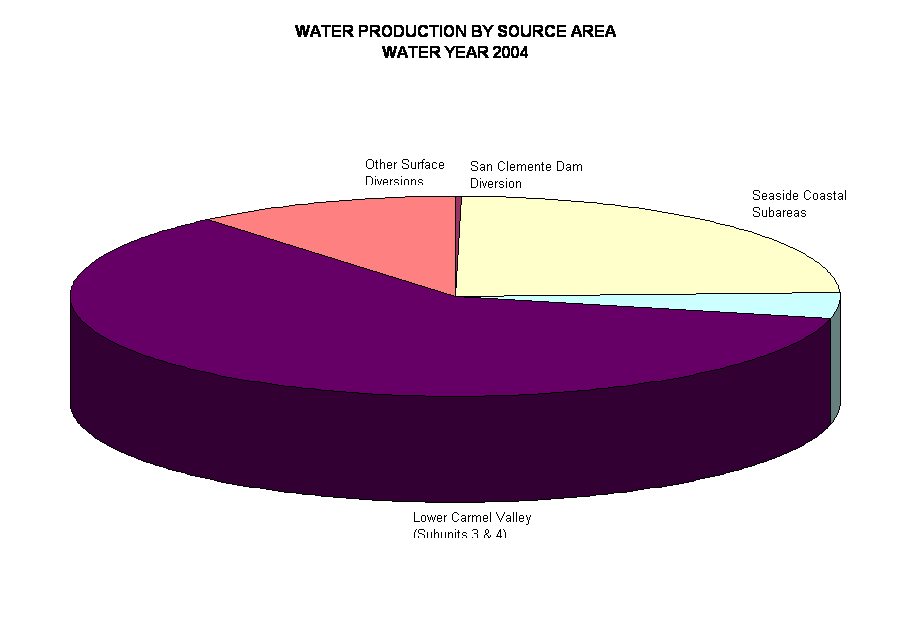 WATER PRODUCTION BY SOURCE AREA
WATER YEAR 2004