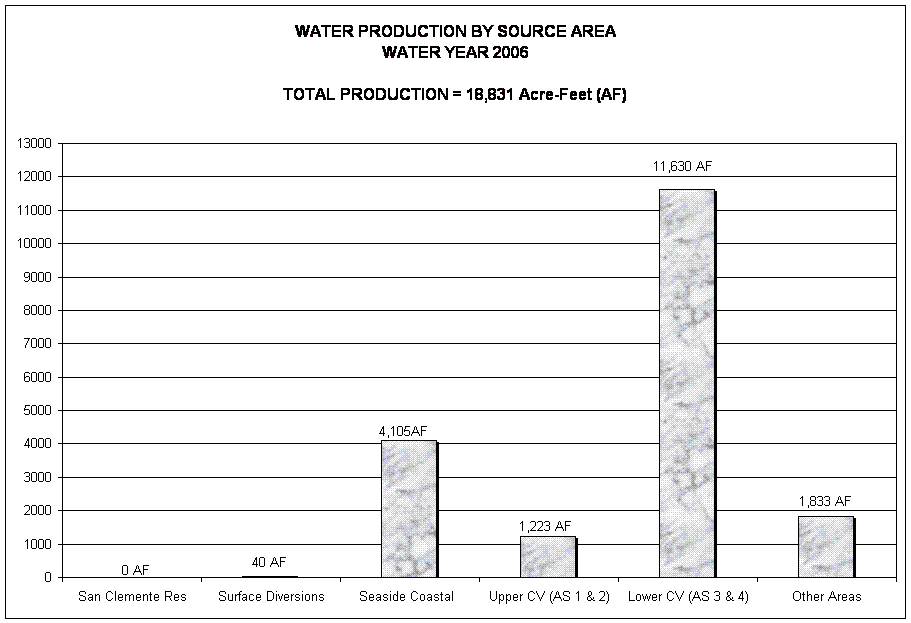 WATER PRODUCTION BY SOURCE AREA
WATER YEAR 2006

TOTAL PRODUCTION = 18,831 Acre-Feet (AF)